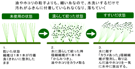 キッチンボアふきん 超極細繊維の構造 天然パルプ レーヨン