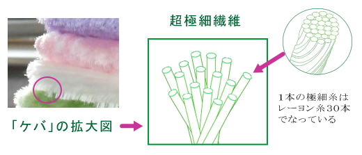 ボア製品 超極細繊維の特徴 天然パルプ レーヨン