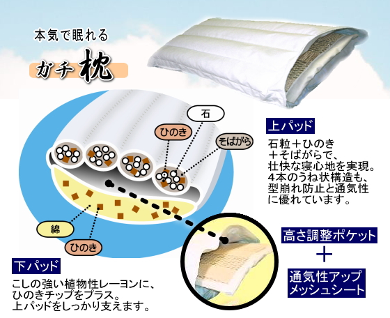 ガチ枕通気性がよく寝汗をかかずに朝を迎える。寝つきがよく、寝返りの打ちやすい固い枕なので朝まで熟睡